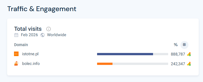 Zrzut ekranu z Similarweb pokazujący wizyty dla istotne.pl i bolec.info za luty 2026